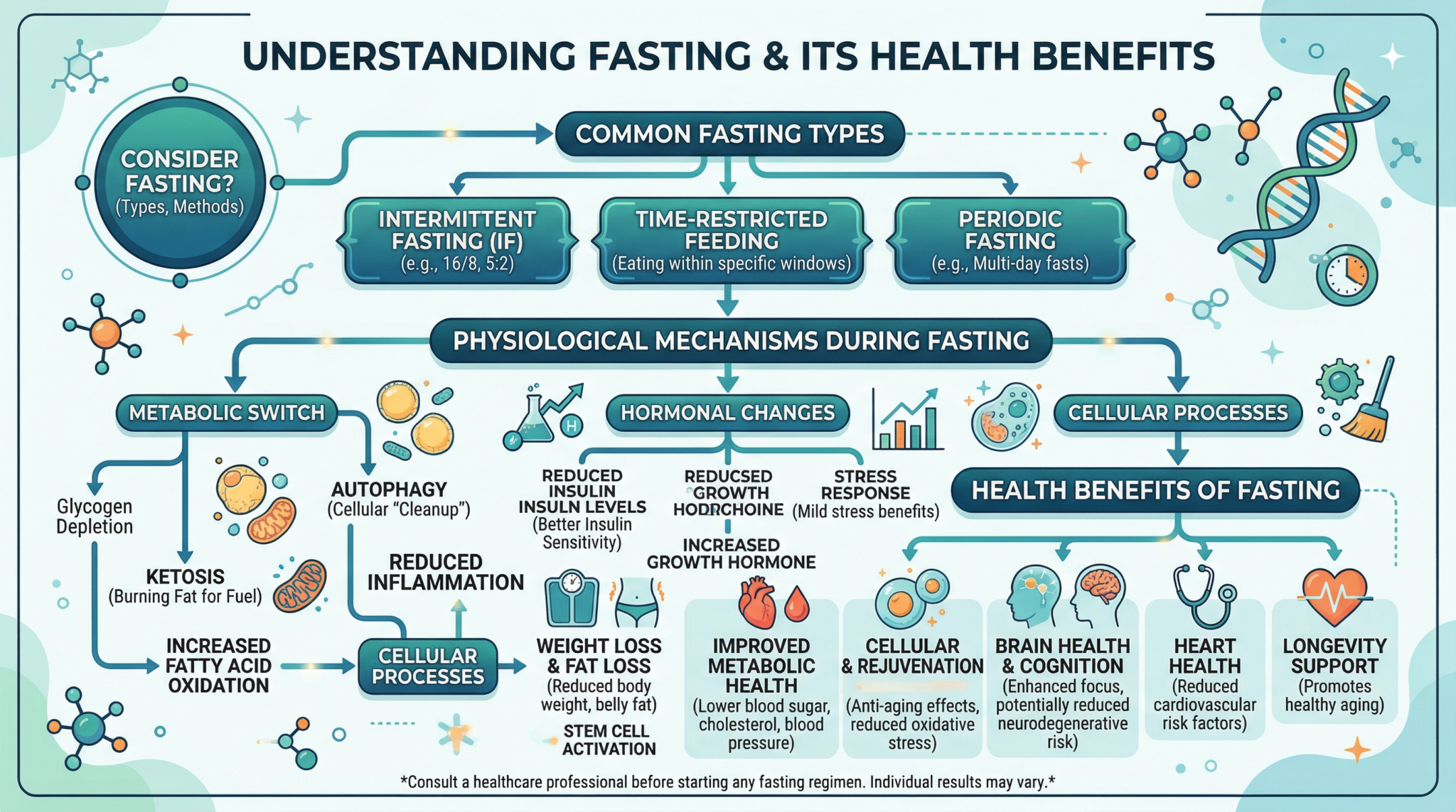 A Practical Guide To Fasting (How To Start And Make It Work After50 ...